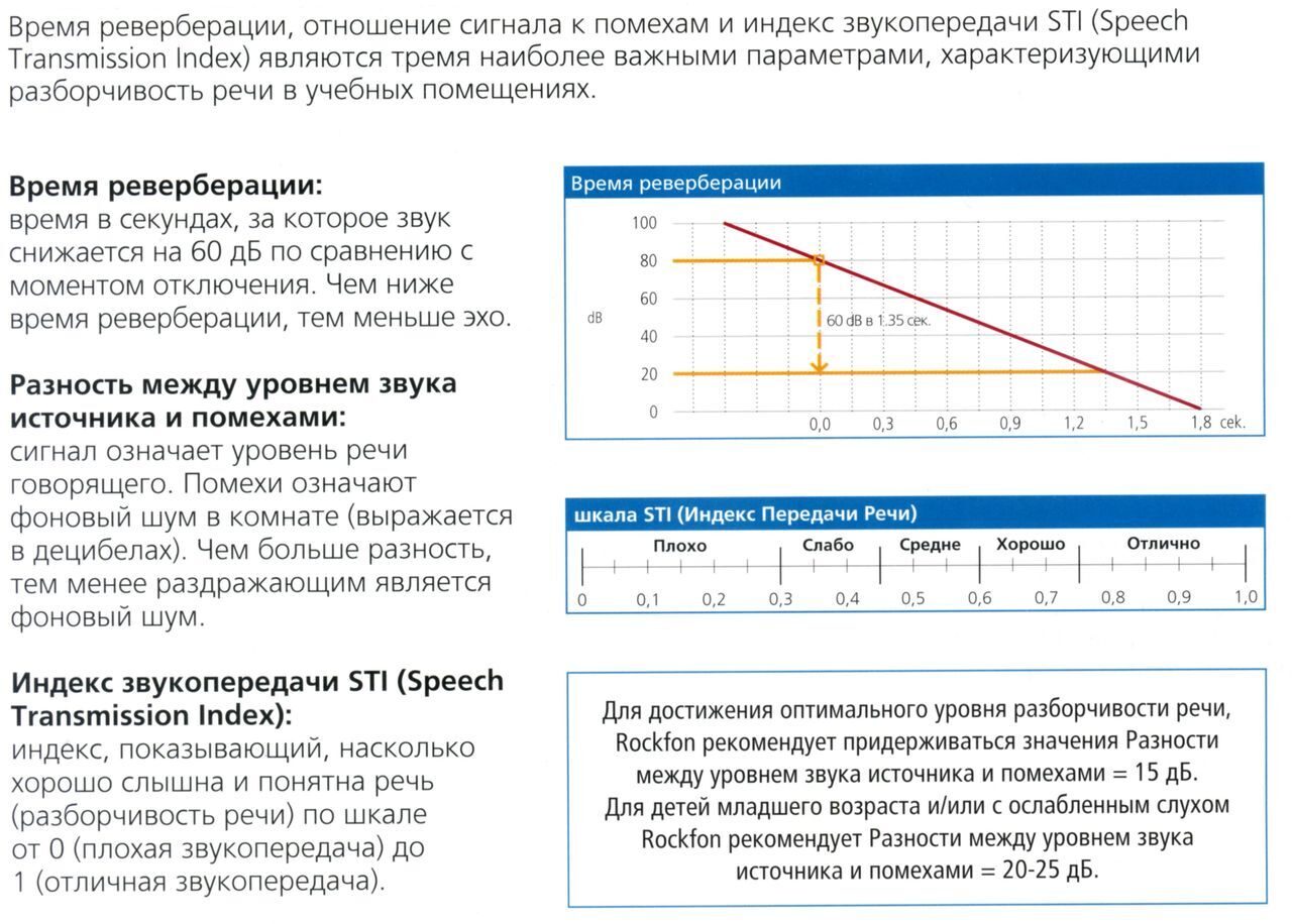 График оптимального времени реверберации